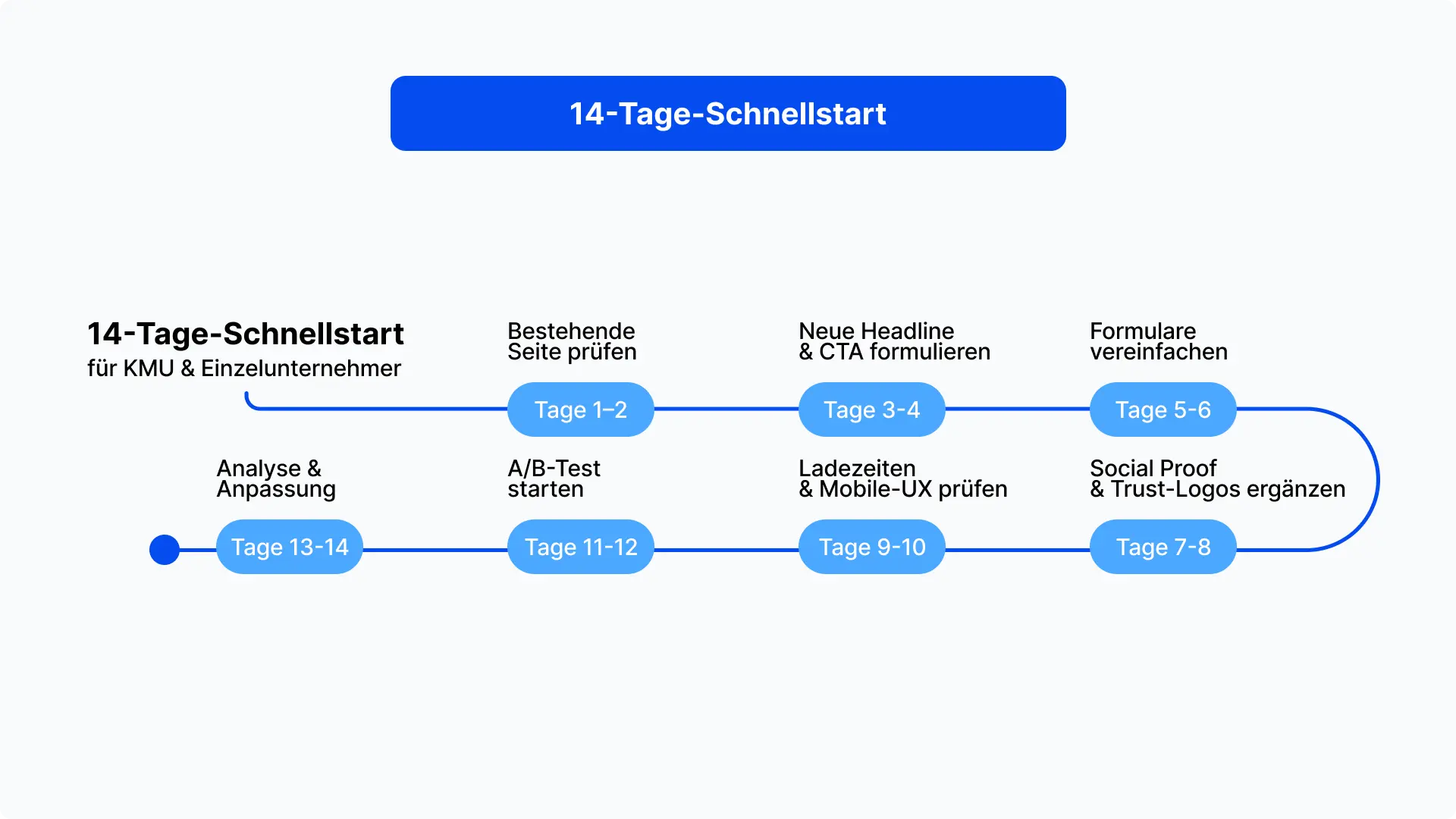 14-Tage-Plan zur schnellen Conversion-Optimierung für KMU und Einzelunternehmer 14-Tage-Schnellstart für Conversion-Optimierung: Schritt-für-Schritt-Plan für Landingpages