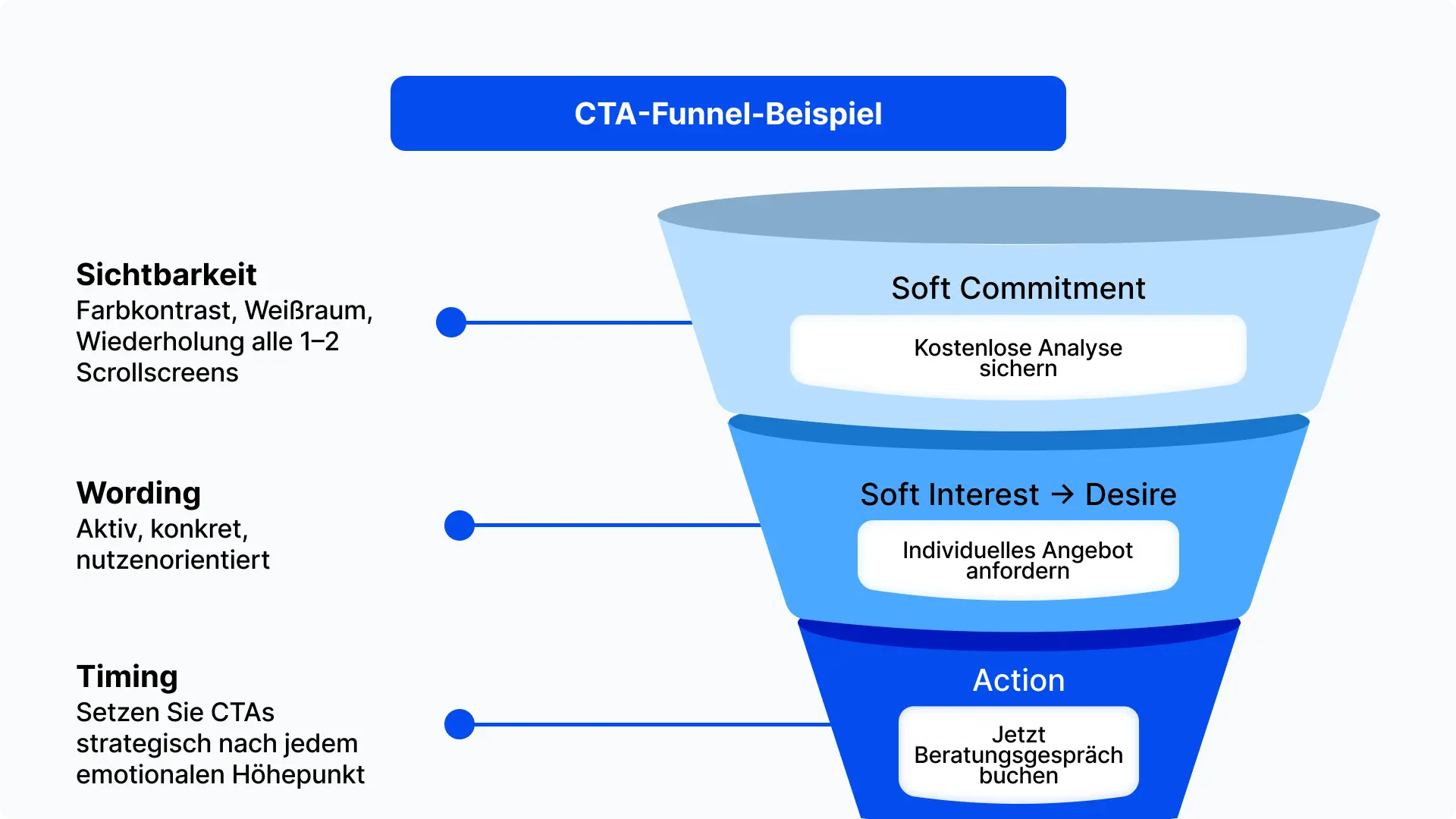 CTA-Funnel-Beispiel: Strategische Call-to-Actions entlang der Entscheidungsreise CTA-Funnel auf Landingpages: Vom Soft Commitment über Interesse bis zur finalen Action