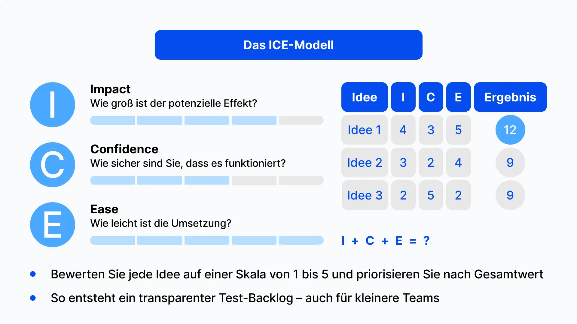ICE-Modell: Ideen für Conversion-Optimierung strukturiert priorisieren ICE-Modell zur Priorisierung von Conversion-Optimierungs-Ideen: Impact, Confidence und Ease im Überblick