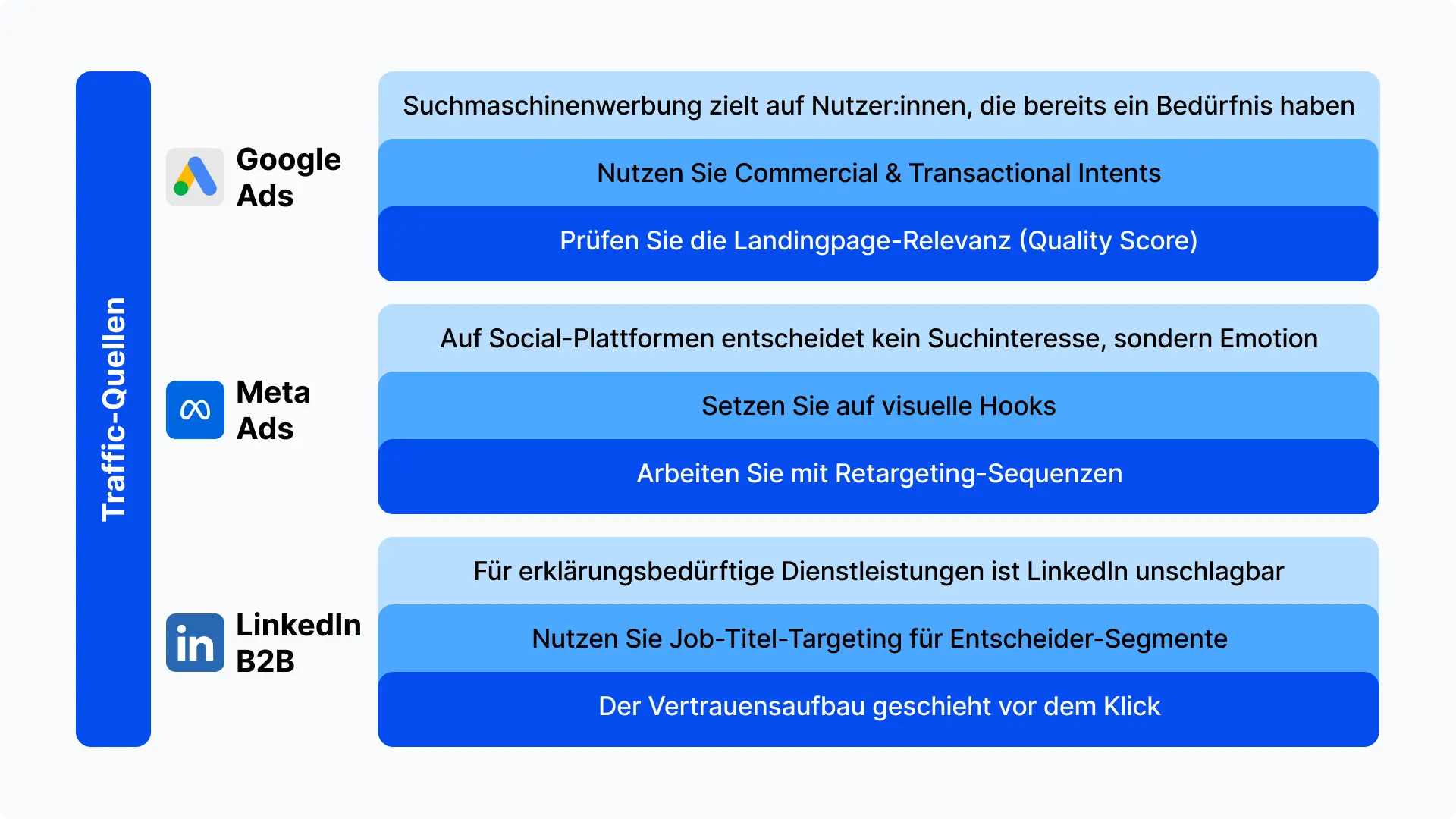 Traffic-Quellen und ihre Rolle im Pre-Click-Marketing Vergleich der Traffic-Quellen im Marketing-Setup: Google Ads, Meta Ads und LinkedIn B2B